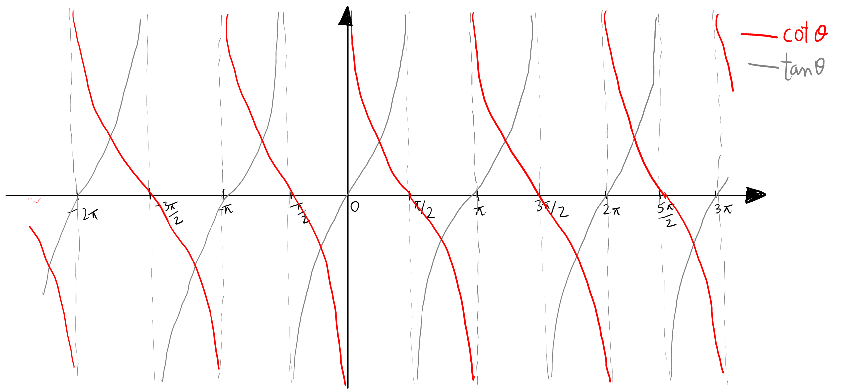 The graph of cotangent